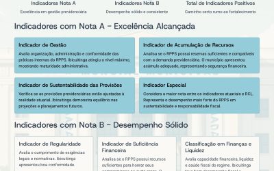 Ibicuitinga conquista excelentes resultados no Índice de Situação Previdenciária 2025!